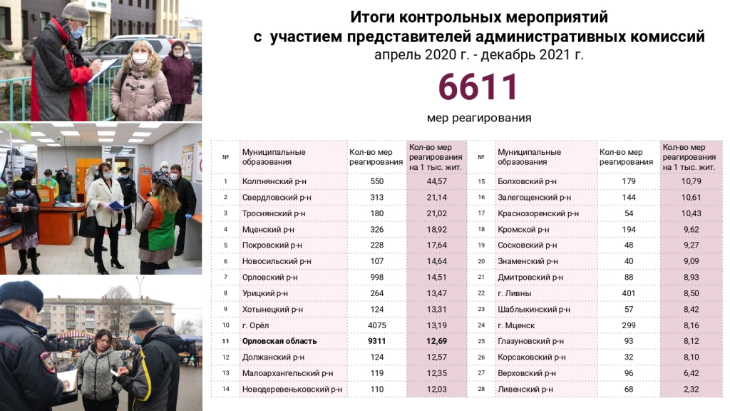 Итоги работы Департамента по проектам развития территорий Орловской области за 2021 год
