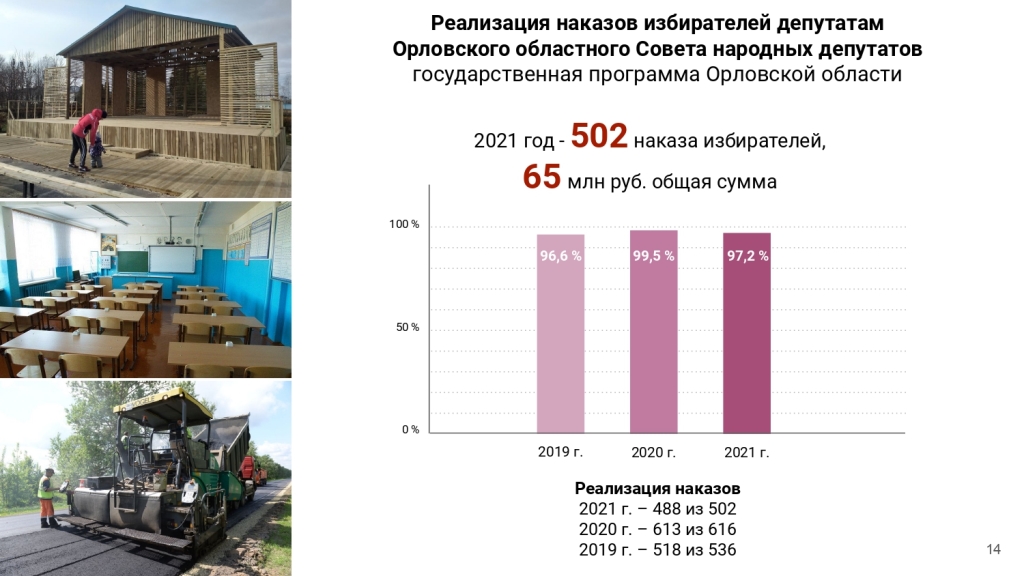 Итоги работы Департамента по проектам развития территорий Орловской области за 2021 год