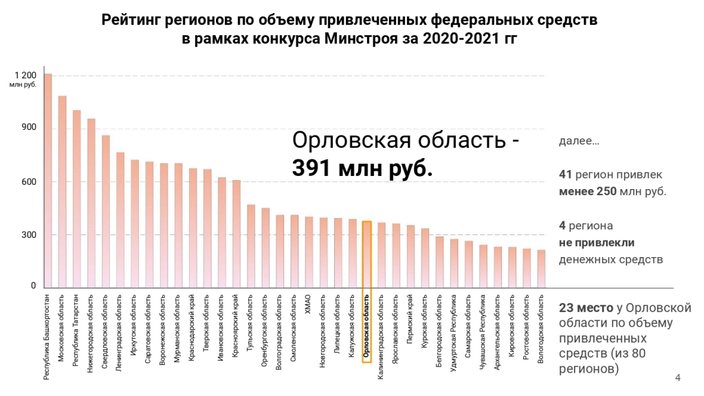 Итоги работы Департамента по проектам развития территорий Орловской области за 2021 год