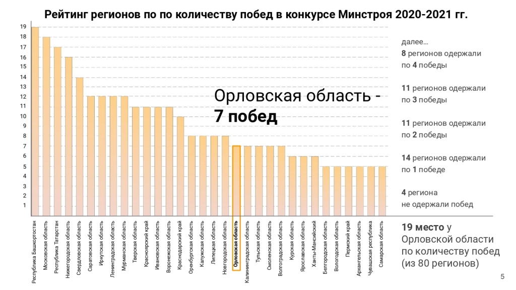 Итоги работы Департамента по проектам развития территорий Орловской области за 2021 год